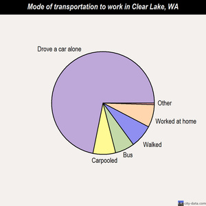 Clear Lake mode of transportation to work chart