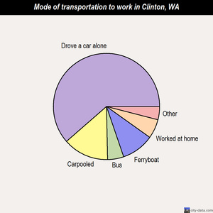 Clinton mode of transportation to work chart