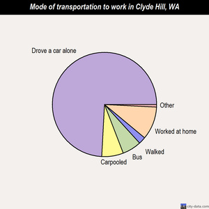 Clyde Hill mode of transportation to work chart