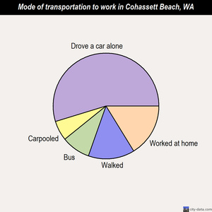 Cohassett Beach mode of transportation to work chart