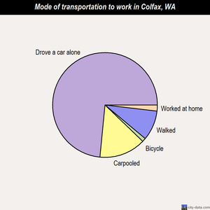 Colfax mode of transportation to work chart