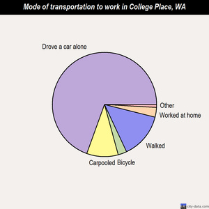 College Place mode of transportation to work chart