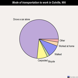 Colville mode of transportation to work chart