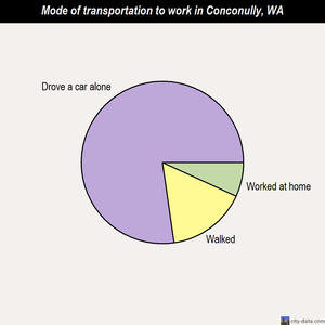 Conconully mode of transportation to work chart