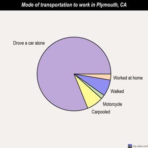 Plymouth mode of transportation to work chart
