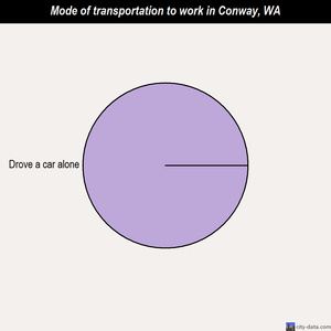 Conway mode of transportation to work chart