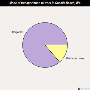 Copalis Beach mode of transportation to work chart
