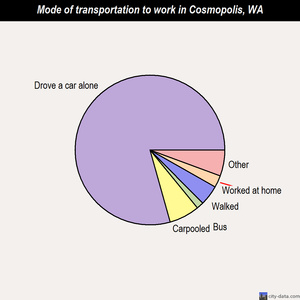 Cosmopolis mode of transportation to work chart
