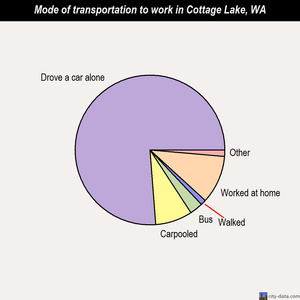 Cottage Lake mode of transportation to work chart
