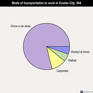 Coulee City mode of transportation to work chart