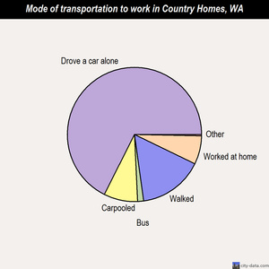 Country Homes mode of transportation to work chart