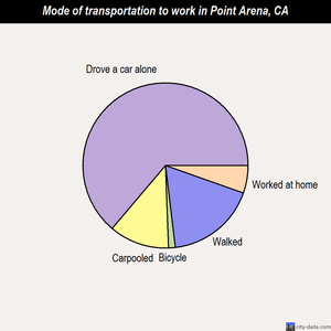 Point Arena mode of transportation to work chart