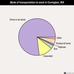 Covington mode of transportation to work chart