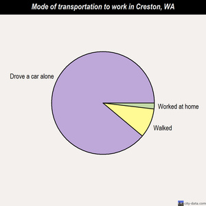 Creston mode of transportation to work chart