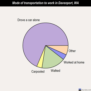 Davenport mode of transportation to work chart