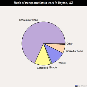 Dayton mode of transportation to work chart