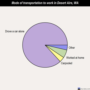 Desert Aire mode of transportation to work chart