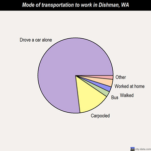 Dishman mode of transportation to work chart