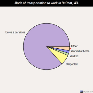 DuPont mode of transportation to work chart