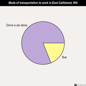 East Cathlamet mode of transportation to work chart