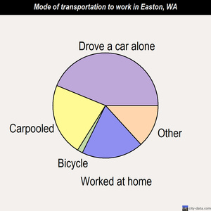 Easton mode of transportation to work chart