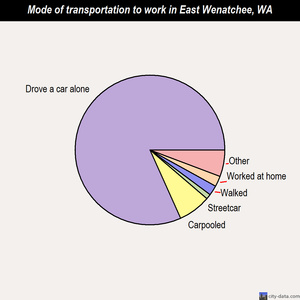 East Wenatchee mode of transportation to work chart
