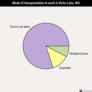 Echo Lake mode of transportation to work chart
