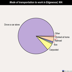Edgewood mode of transportation to work chart