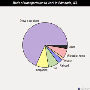Edmonds mode of transportation to work chart