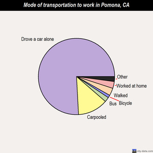 Pomona mode of transportation to work chart