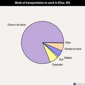 Elma mode of transportation to work chart