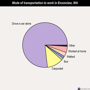 Enumclaw mode of transportation to work chart