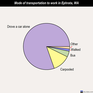 Ephrata mode of transportation to work chart