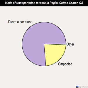 Poplar-Cotton Center mode of transportation to work chart