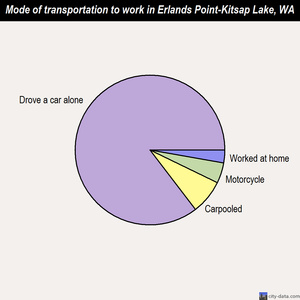 Erlands Point-Kitsap Lake mode of transportation to work chart