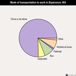 Esperance mode of transportation to work chart