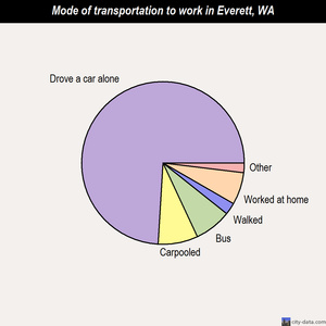 Everett mode of transportation to work chart