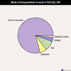 Fall City mode of transportation to work chart