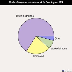 Farmington mode of transportation to work chart