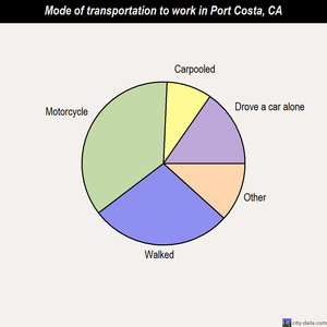 Port Costa mode of transportation to work chart
