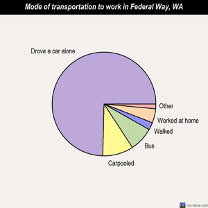 Federal Way mode of transportation to work chart