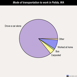 Felida mode of transportation to work chart