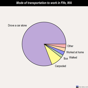 Fife mode of transportation to work chart
