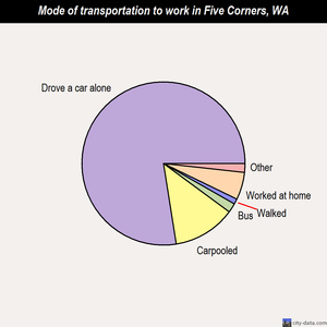 Five Corners mode of transportation to work chart