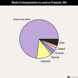 Freeland mode of transportation to work chart