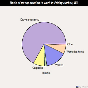 Friday Harbor mode of transportation to work chart