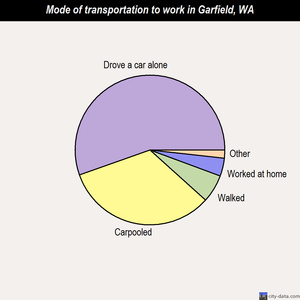 Garfield mode of transportation to work chart