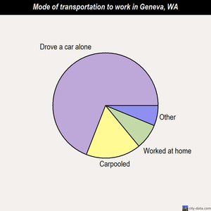 Geneva mode of transportation to work chart