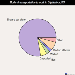 Gig Harbor mode of transportation to work chart