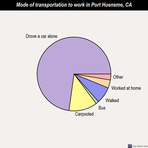 Port Hueneme mode of transportation to work chart